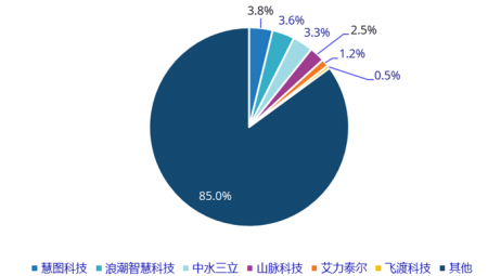 今年会慧图科技在中国智慧水亨通场份额排名第一